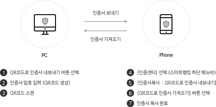 PC에서 모바일로 인증서를 보낼때의 수행절차. PC(1.QR코드로 인증서 내보내기 버튼 선택, 2.인증서 암호 입력(QR코드 생성), 3.QR코드 스캔), 모바일(4.[인증센터] 선택 (스마트뱅킹 하단 메뉴바), 5.[인증서 복사]에서 [QR코드로 인증서 내보내기] 버튼 선택, 6.[QR코드로 인즈어 가져오기] 버튼 선택, 7.인증서 복사 완료)