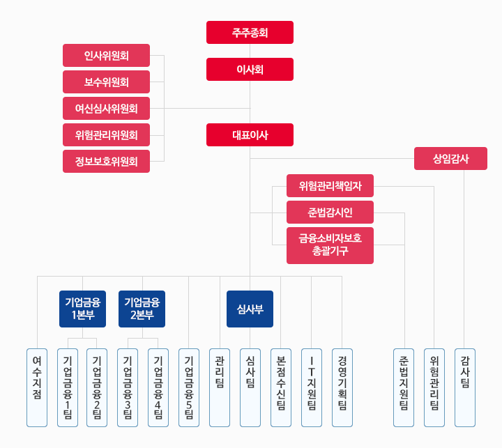 조직도(아래 내용 참조)